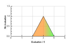 Courbe graphique de repartition des évaluations de l'arôme Mimosa Préférence température de vapotage Mimosa